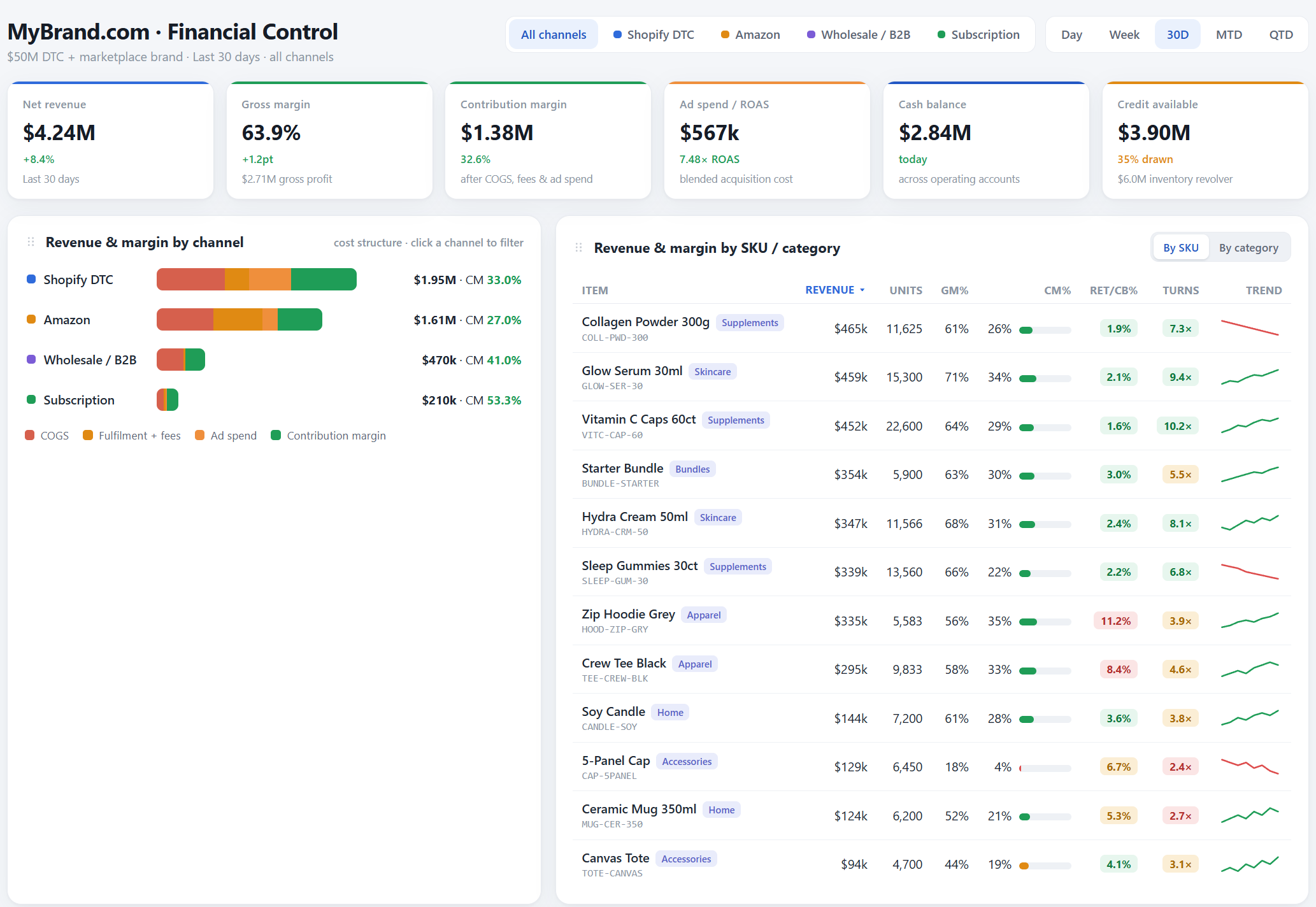 AnyLedger — MyBrand.com Financial Control: revenue and margin by channel and by SKU / category with contribution margin, ROAS, cash and credit