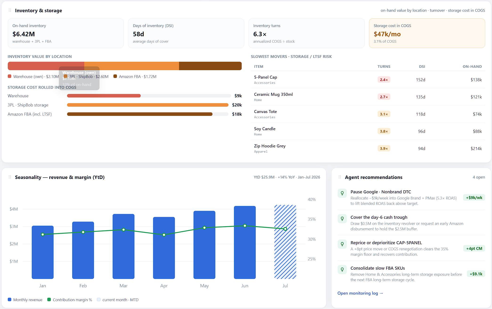 AnyLedger — inventory and storage view with agent recommendations: cash trough coverage, repricing, FBA consolidation and seasonality